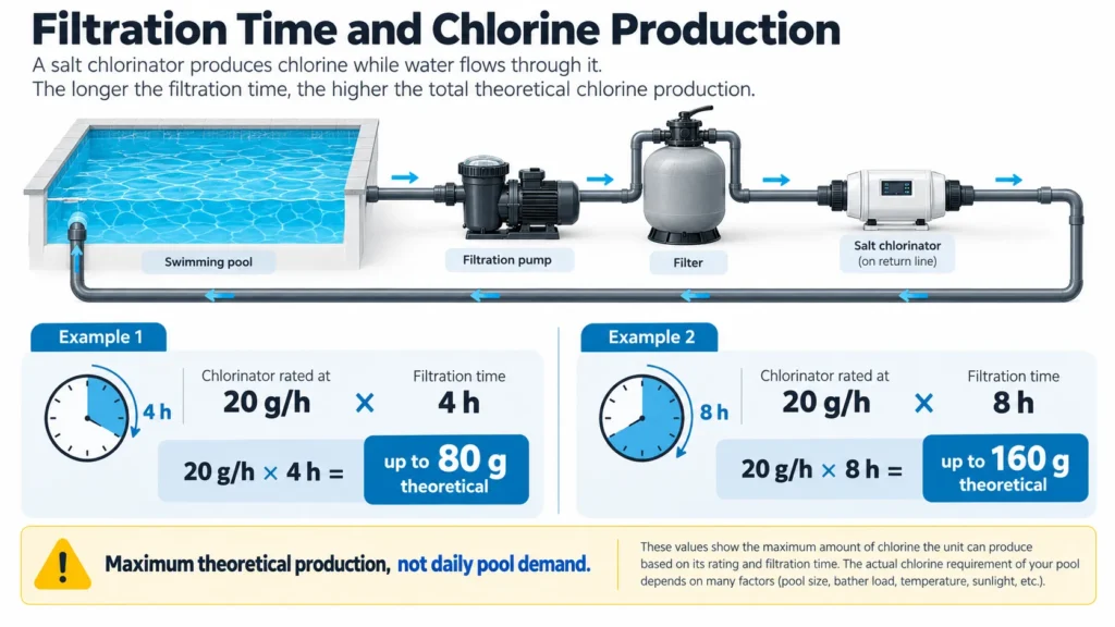 Relationship between filtration hours and the output of a salt chlorinator
